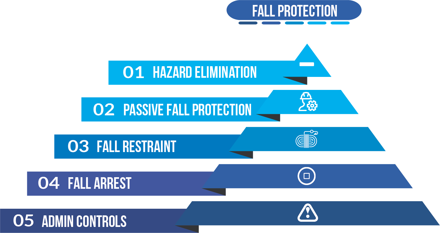 Hierarchy of Fall Protection